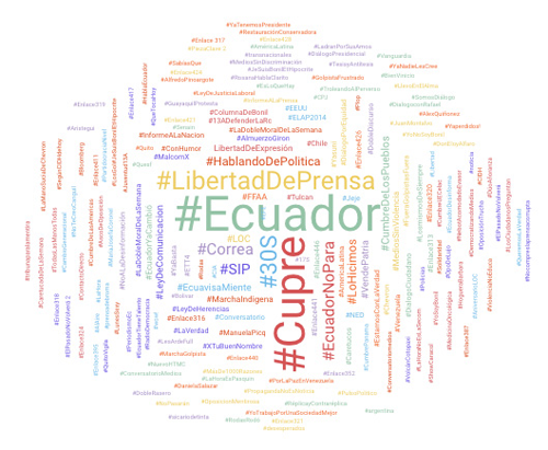 Gráfico de nube de hashtags