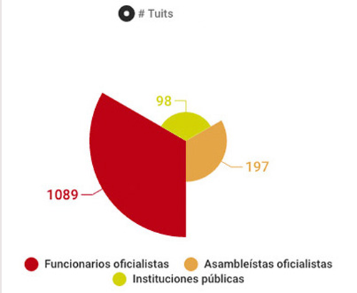 Gráfico de número de tuits por poderes