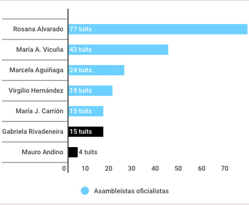 Gráfico de número de tuits por sectores